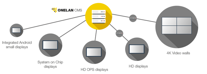 ONELAN CMS - Network Diagram